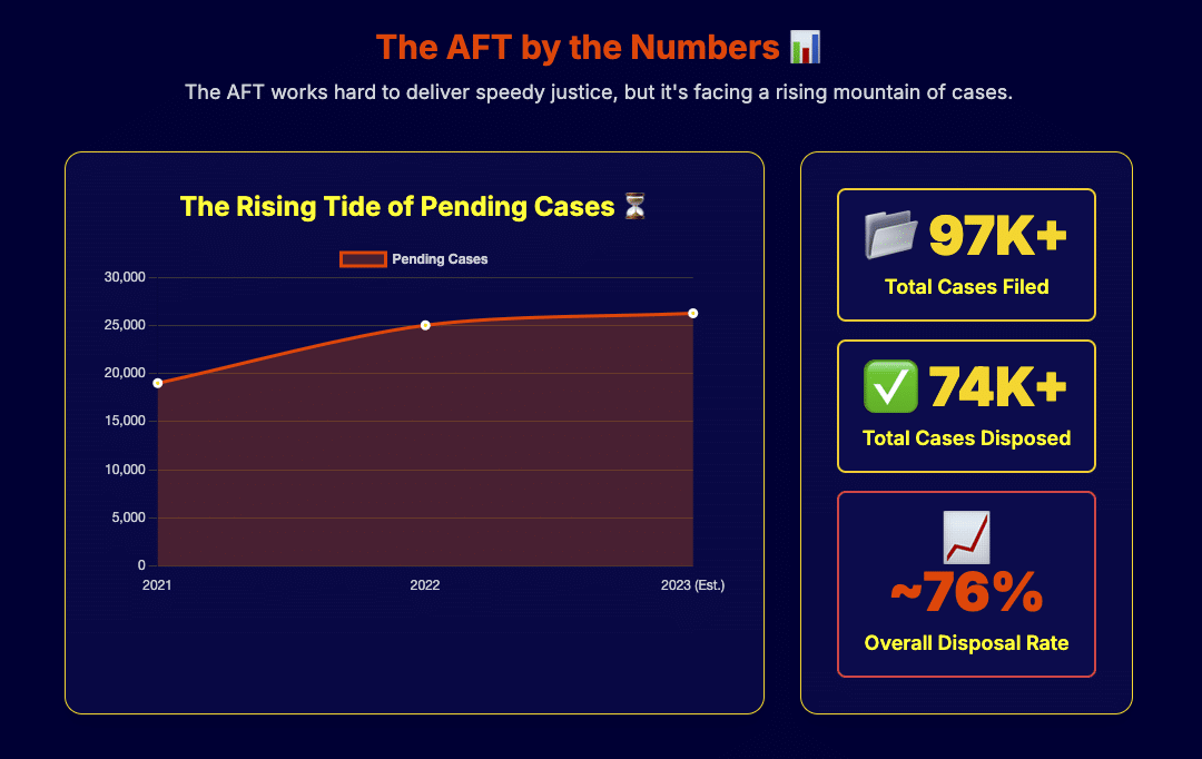 Armed Forces Tribunal AFT Act 2007 Military Justice India Indian Armed Forces Court Martial Service Matters Disability Pension Military Law Veterans Rights Indian Army Indian Navy Indian Air Force Justice For Soldiers ACR Disputes Pension Rights Legal Help For Veterans Patras Law Chambers Supreme Court India Judicial Review AFT Cases