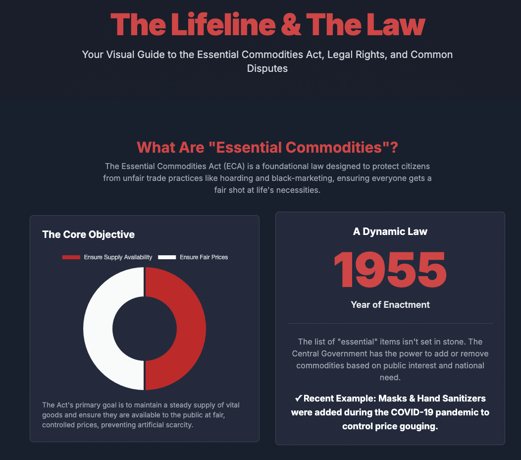 Essential Commodities Act 1955 Petrol Pump License Dispute Gas Godown Safety Rules Ration Shop License Cancellation High Court Writ Petition Public Interest Litigation India Legal Action Against Hoarding Calcutta High Court Lawyer PDS Legal Issues Fuel Adulteration Law Writ of Mandamus India Natural Justice Principles PESO License Rules Indian Oil Dealership Dispute Consumer Rights Lawyer Black Marketing Legal Action Land Dispute Lawyer Kolkata Essential Commodities Legal Advice How to file a PIL Patra's Law Chambers.