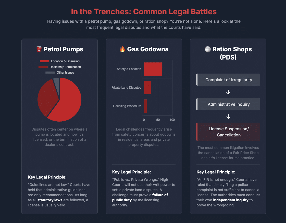 Essential Commodities Act 1955 Petrol Pump License Dispute Gas Godown Safety Rules Ration Shop License Cancellation High Court Writ Petition Public Interest Litigation India Legal Action Against Hoarding Calcutta High Court Lawyer PDS Legal Issues Fuel Adulteration Law Writ of Mandamus India Natural Justice Principles PESO License Rules Indian Oil Dealership Dispute Consumer Rights Lawyer Black Marketing Legal Action Land Dispute Lawyer Kolkata Essential Commodities Legal Advice How to file a PIL Patra's Law Chambers.