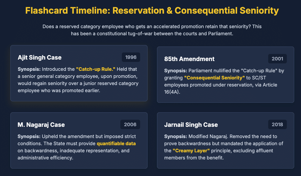 ServiceLaw Seniority GovernmentJobs EmployeeRights CivilRights IndianLaw SupremeCourtOfIndia CentralAdministrativeTribunal CATJudgements CareerProgression PromotionRules DirectRecruitment ConsequentialSeniority ReservationInPromotion KMeghachandraSingh NRParmar Article14 Article16 LegalAdviceIndia PatrasLawChambersServicemattersadvocate