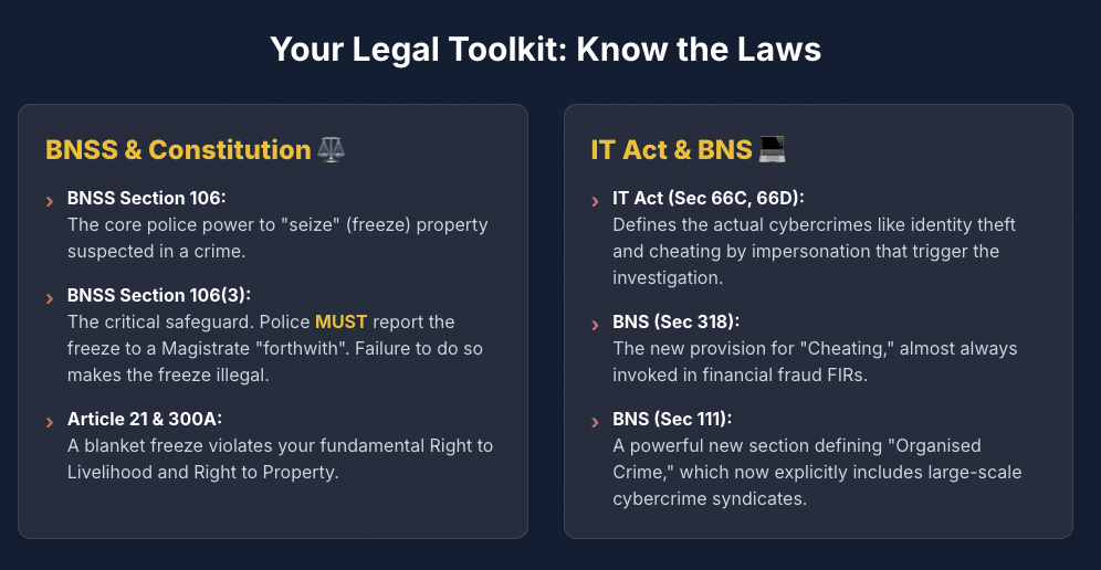 Unfreeze Bank Account Cybercrime India Bank Account Freeze Legal Advice India NCRP 1930 BNSS IT Act 2000 High Court India Banking Ombudsman Cyber Law Financial Fraud Police Complaint Lien On Account Right To Information Indian Law Article 226 Debit Freeze Cyber Security RBI Legal Help