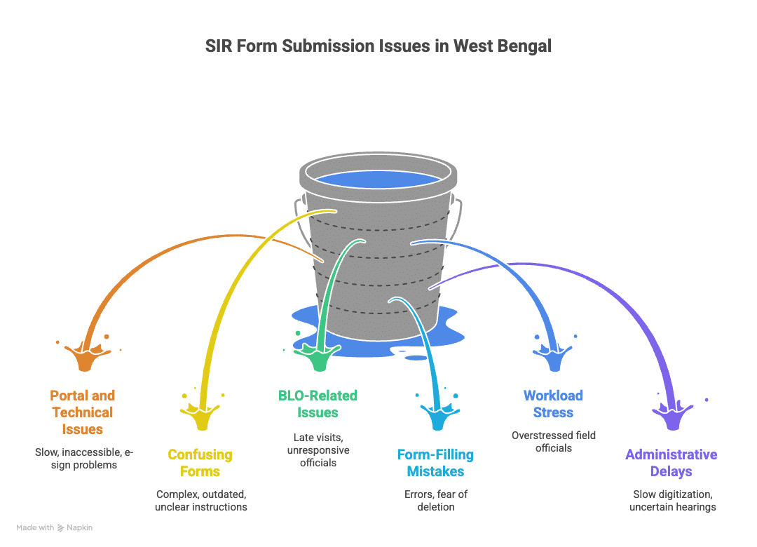 Special Intensive Revision SIR West Bengal electoral roll SIR form submission issues Enumeration Form Annexure III 2002 electoral roll linkage BLO visit problems ECINET app and voter portal Voter deletion and hearings Matua and refugee voters Voter rights and legal remedies