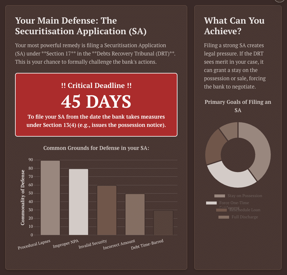 SARFAESI Act Section 132 Section 134 SARFAESI notice challenge SARFAESI DRT Debts Recovery Tribunal Securitisation Application SA application DRAT stay order bank notice NPA loan default legal remedies Patra's Law Chambers, Kolkata lawyer, Delhi lawyer