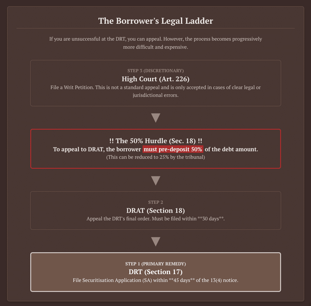 SARFAESI Act Section 132 Section 134 SARFAESI notice challenge SARFAESI DRT Debts Recovery Tribunal Securitisation Application SA application DRAT stay order bank notice NPA loan default legal remedies Patra's Law Chambers, Kolkata lawyer, Delhi lawyer