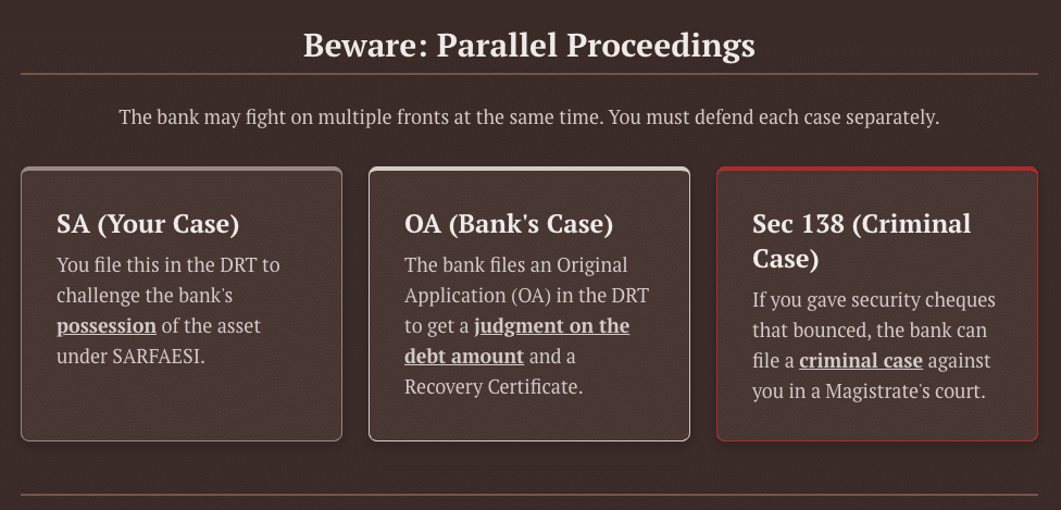 SARFAESI Act Section 132 Section 134 SARFAESI notice challenge SARFAESI DRT Debts Recovery Tribunal Securitisation Application SA application DRAT stay order bank notice NPA loan default legal remedies Patra's Law Chambers, Kolkata lawyer, Delhi lawyer