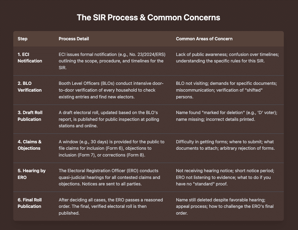 Screenshot 20251106 at 31440 PM Patras Law Chamber Special Intensive Review SIR West Bengal Election Commission Electoral Roll Verification ECI Notification 232024ERS Voter List Correction Form 6 7 8 Legal Guide Election Law Patra's Law Chambers, Advocate Calcutta High Court, West Bengal News