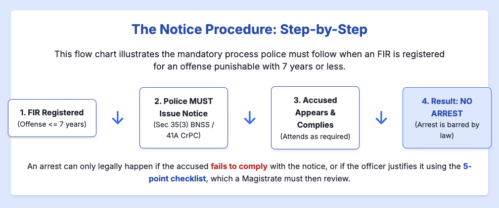 BNSS Bharatiya Nagarik Suraksha Sanhita CrPC Code of Criminal Procedure Section 35 Section 41A Arrest Law Arnesh Kumar Police Power to Arrest Criminal Procedure Law Patra's Law Chambers, Legal News India, Mandatory Notic