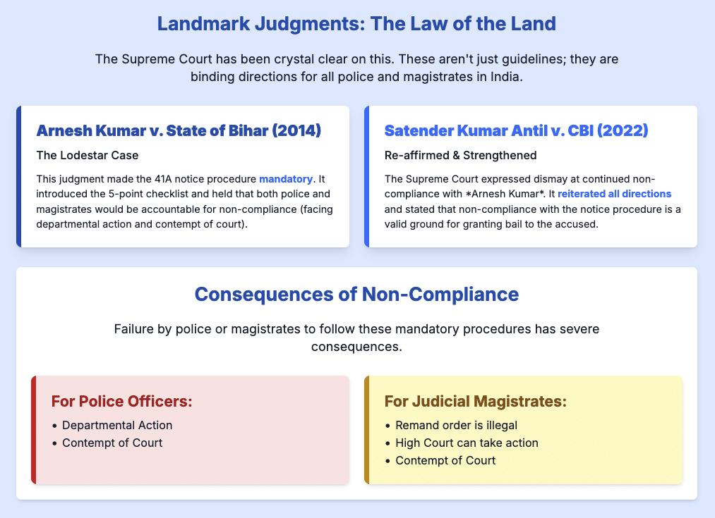 BNSS Bharatiya Nagarik Suraksha Sanhita CrPC Code of Criminal Procedure Section 35 Section 41A Arrest Law Arnesh Kumar Police Power to Arrest Criminal Procedure Law Patra's Law Chambers, Legal News India, Mandatory Notic