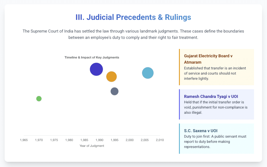 Screenshot 20251210 at 13352 AM Patras Law Chamber grounds for challenging transfer order in court supreme court judgments on transfer of government employees difference between transfer and posting in service law consequences of not joining new posting after transfer can a government employee refuse transfer ramesh chandra tyagi v uoi case summary gujarat electricity board v atmaram transfer ruling legal remedies against illegal transfer order central administrative tribunal lawyer in kolkata service matter advocate in delhi paharganj how to get stay on transfer order from CAT administrative exigency vs mala fide transfer disciplinary action for non compliance of transfer order rights of government servants in transfer matters lawyer for central government employees service matters