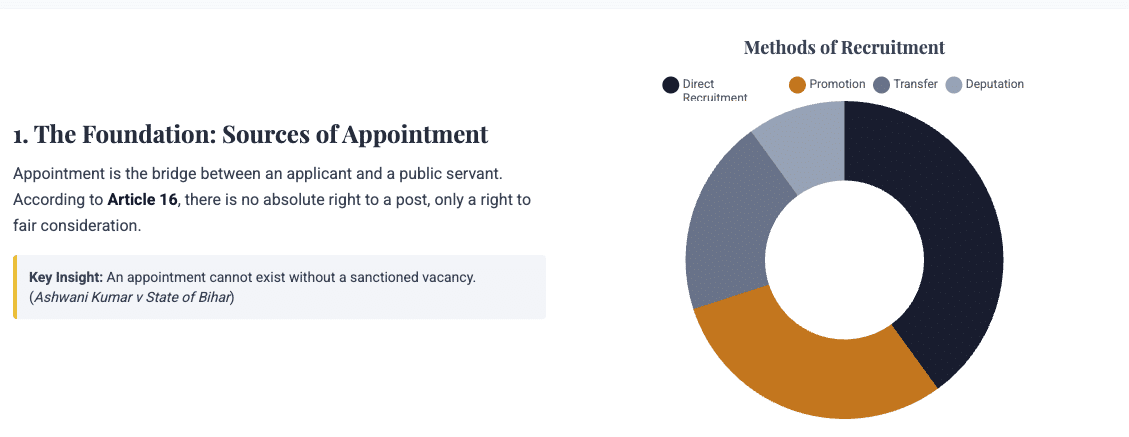 Service Law India Article 16 Constitution of India Public Service Appointments Article 311 Protections Pleasure Doctrine India Service Rules SR Administrative Law Guide Patras Law Chambers Employment Status in Public Sector Compassionate Appointment Rules Direct Recruitment Procedures Promotion and Transfer Law Deputation in Public Service Appointing Authority Competence Roshanlall Tandon v UOI Tulsiram Patel Case Analysis Government Servant Rights Termination of Service Substantive Appointment Ad Hoc Appointment Legal Status Daily Wager Regularization Judicial Review of Appointments Central Civil Services Rules West Bengal Service Rules Delhi Public Service Appointments Civil Service Tenure Article 309 Service Conditions Selection Process Malpractices Natural Justice in Recruitment Lien on Post