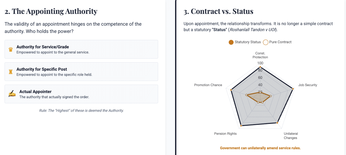 Service Law India Article 16 Constitution of India Public Service Appointments Article 311 Protections Pleasure Doctrine India Service Rules SR Administrative Law Guide Patras Law Chambers Employment Status in Public Sector Compassionate Appointment Rules Direct Recruitment Procedures Promotion and Transfer Law Deputation in Public Service Appointing Authority Competence Roshanlall Tandon v UOI Tulsiram Patel Case Analysis Government Servant Rights Termination of Service Substantive Appointment Ad Hoc Appointment Legal Status Daily Wager Regularization Judicial Review of Appointments Central Civil Services Rules West Bengal Service Rules Delhi Public Service Appointments Civil Service Tenure Article 309 Service Conditions Selection Process Malpractices Natural Justice in Recruitment Lien on Post