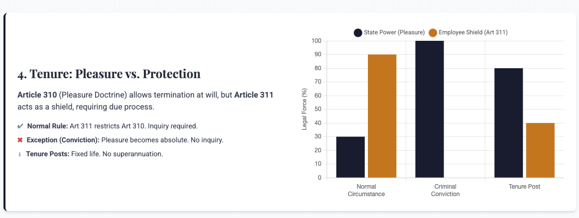 Service Law India Article 16 Constitution of India Public Service Appointments Article 311 Protections Pleasure Doctrine India Service Rules SR Administrative Law Guide Patras Law Chambers Employment Status in Public Sector Compassionate Appointment Rules Direct Recruitment Procedures Promotion and Transfer Law Deputation in Public Service Appointing Authority Competence Roshanlall Tandon v UOI Tulsiram Patel Case Analysis Government Servant Rights Termination of Service Substantive Appointment Ad Hoc Appointment Legal Status Daily Wager Regularization Judicial Review of Appointments Central Civil Services Rules West Bengal Service Rules Delhi Public Service Appointments Civil Service Tenure Article 309 Service Conditions Selection Process Malpractices Natural Justice in Recruitment Lien on Post