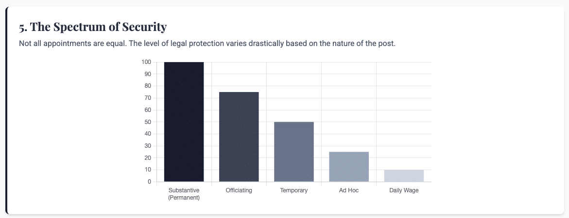 Service Law India Article 16 Constitution of India Public Service Appointments Article 311 Protections Pleasure Doctrine India Service Rules SR Administrative Law Guide Patras Law Chambers Employment Status in Public Sector Compassionate Appointment Rules Direct Recruitment Procedures Promotion and Transfer Law Deputation in Public Service Appointing Authority Competence Roshanlall Tandon v UOI Tulsiram Patel Case Analysis Government Servant Rights Termination of Service Substantive Appointment Ad Hoc Appointment Legal Status Daily Wager Regularization Judicial Review of Appointments Central Civil Services Rules West Bengal Service Rules Delhi Public Service Appointments Civil Service Tenure Article 309 Service Conditions Selection Process Malpractices Natural Justice in Recruitment Lien on Post