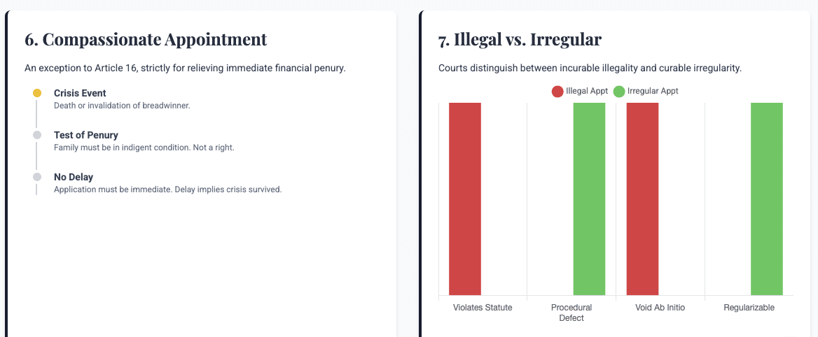 Service Law India Article 16 Constitution of India Public Service Appointments Article 311 Protections Pleasure Doctrine India Service Rules SR Administrative Law Guide Patras Law Chambers Employment Status in Public Sector Compassionate Appointment Rules Direct Recruitment Procedures Promotion and Transfer Law Deputation in Public Service Appointing Authority Competence Roshanlall Tandon v UOI Tulsiram Patel Case Analysis Government Servant Rights Termination of Service Substantive Appointment Ad Hoc Appointment Legal Status Daily Wager Regularization Judicial Review of Appointments Central Civil Services Rules West Bengal Service Rules Delhi Public Service Appointments Civil Service Tenure Article 309 Service Conditions Selection Process Malpractices Natural Justice in Recruitment Lien on Post