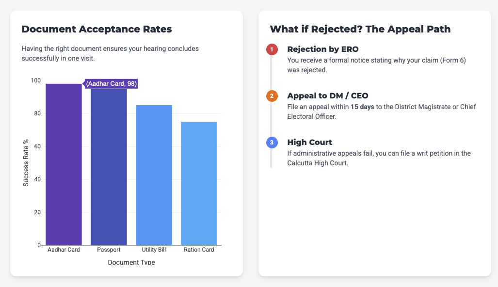 West Bengal SIR 2026 Voter List Hearing West Bengal Unmapped Voter Verification Form 6 West Bengal Election Commission of India SIR Stage Two Process WB Electoral Roll Revision Voter ID Hearing Documents Section 31 RPA Chief Electoral Officer West Bengal