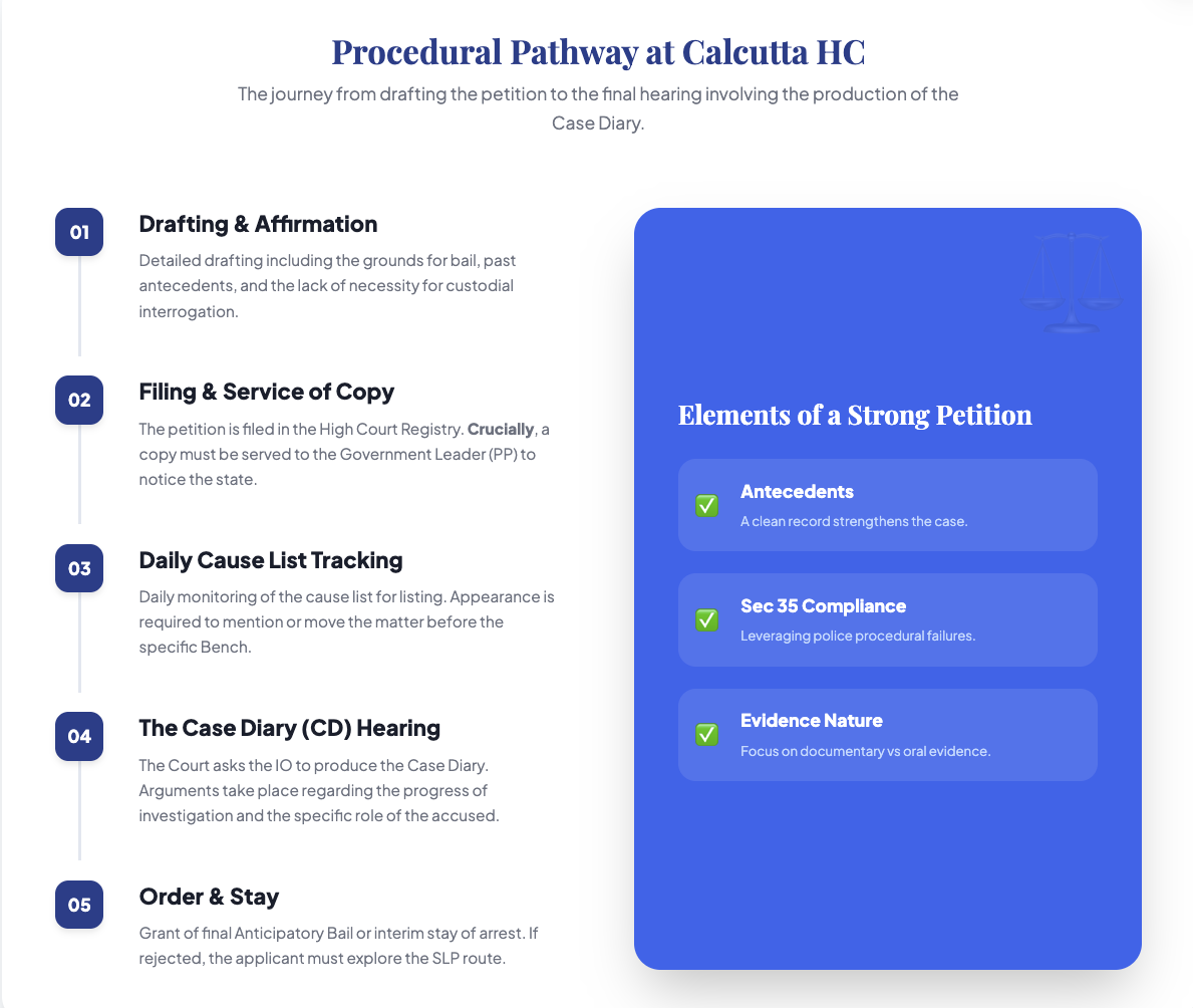Anticipatory Bail Calcutta High Court Filing Bail Application Kolkata Section 438 CrPC West Bengal BNSS Section 35 Police Compliance Supreme Court SLP Bail Rejection