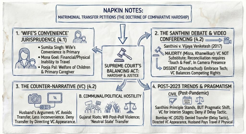 Infographic of Supreme Court transfer position in matrimonial divorce cases 