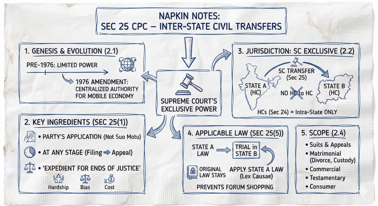 Law of transfer petitions in the Supreme Court of India