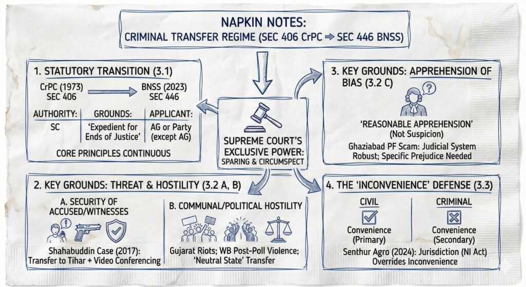 Infographic of Supreme Court transfer petition in case of a criminal case 