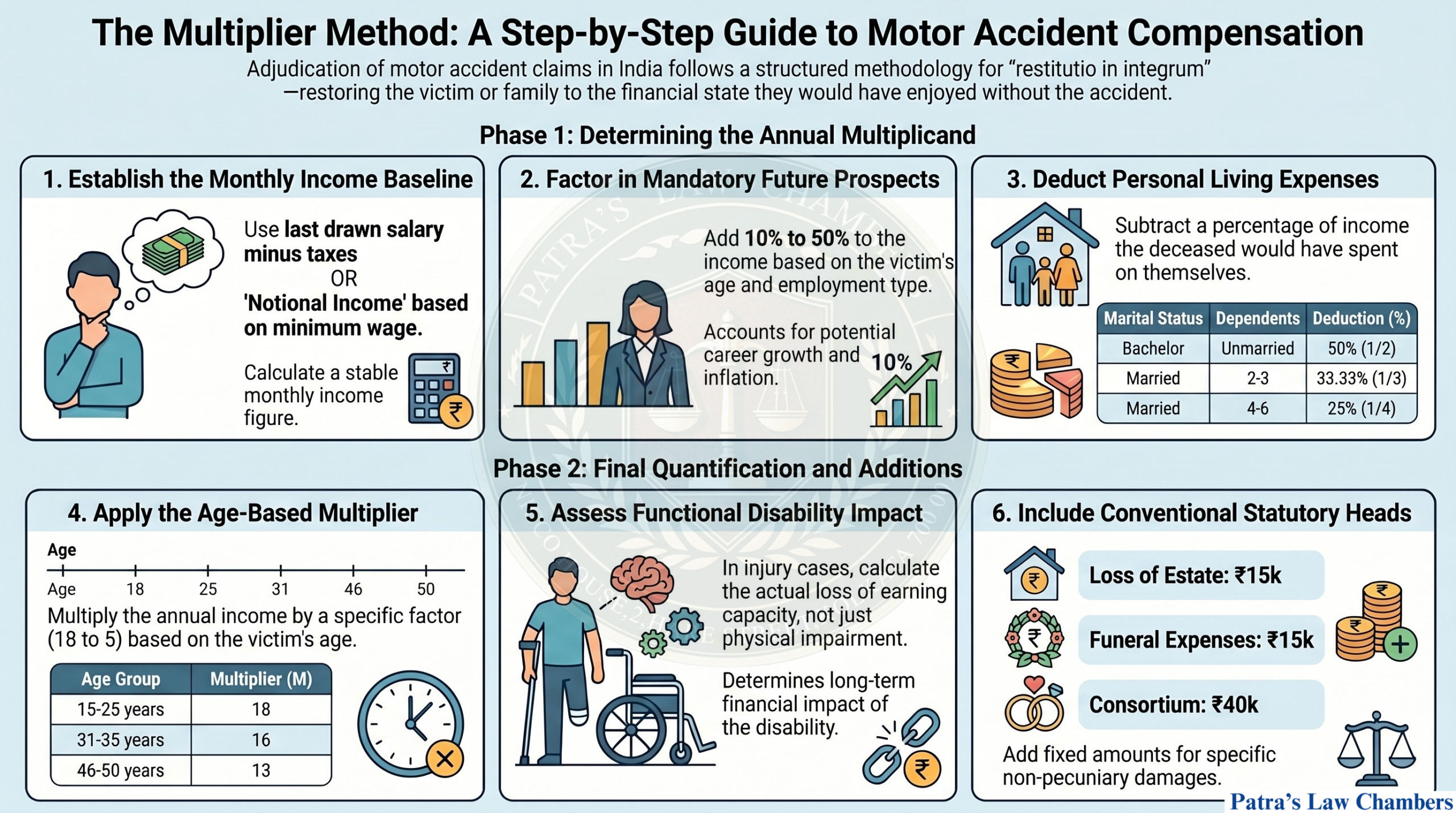 Motor accident claims tribunal claims calculation 