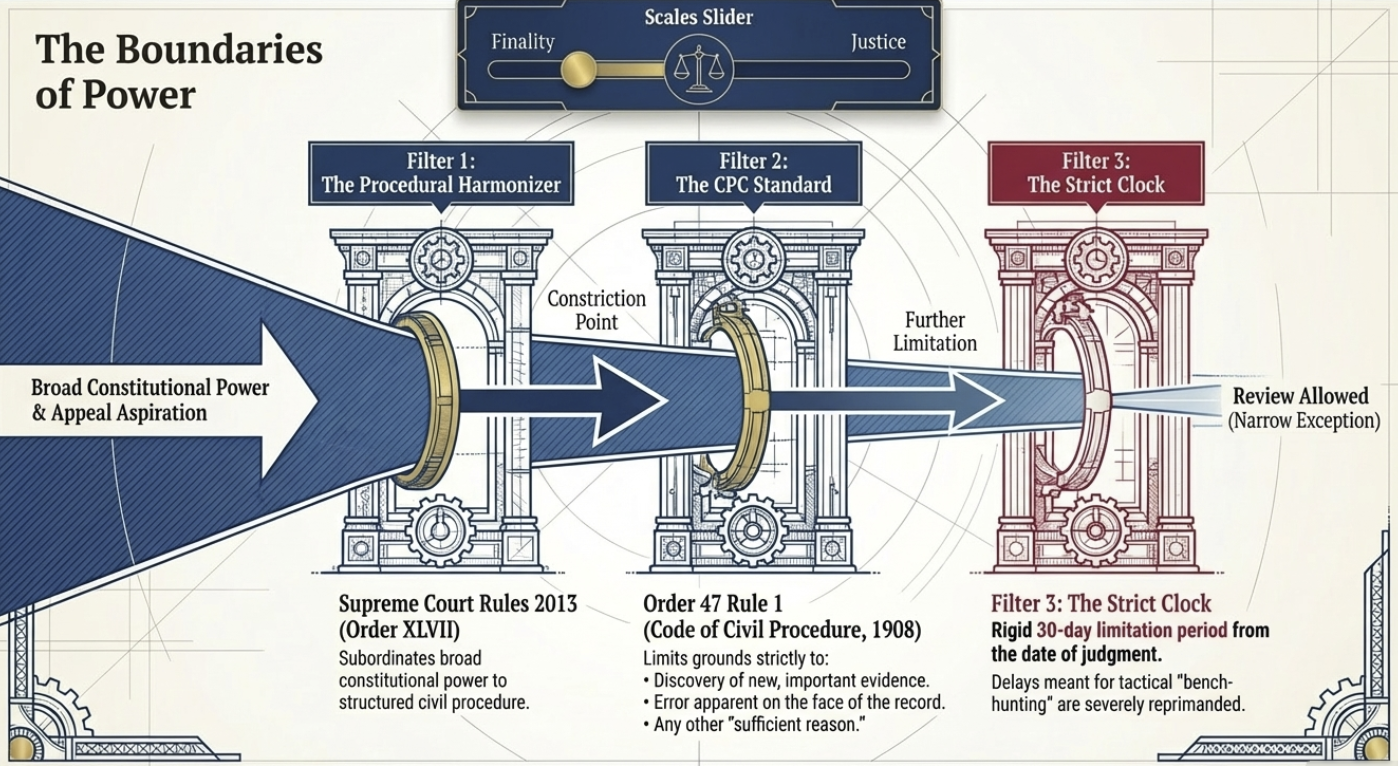 REVIEW JURISDICTION IN THE SUPREME COURT OF INDIA