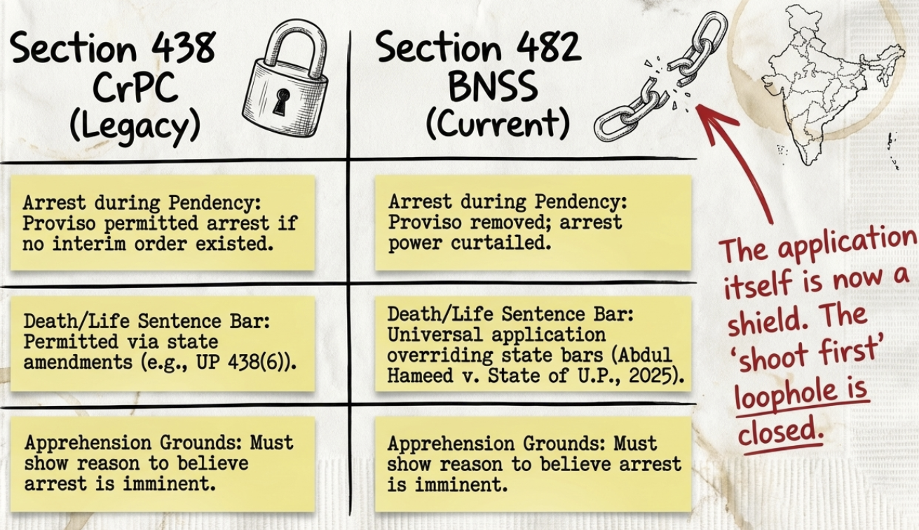 Section 482 BNSS Supreme Court power for Anticipatory Bail Changes 