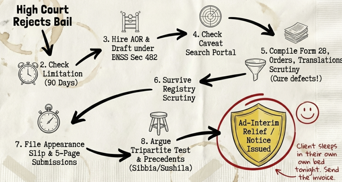 Supreme Court Anticipatory Bail Process in a Nutshell 