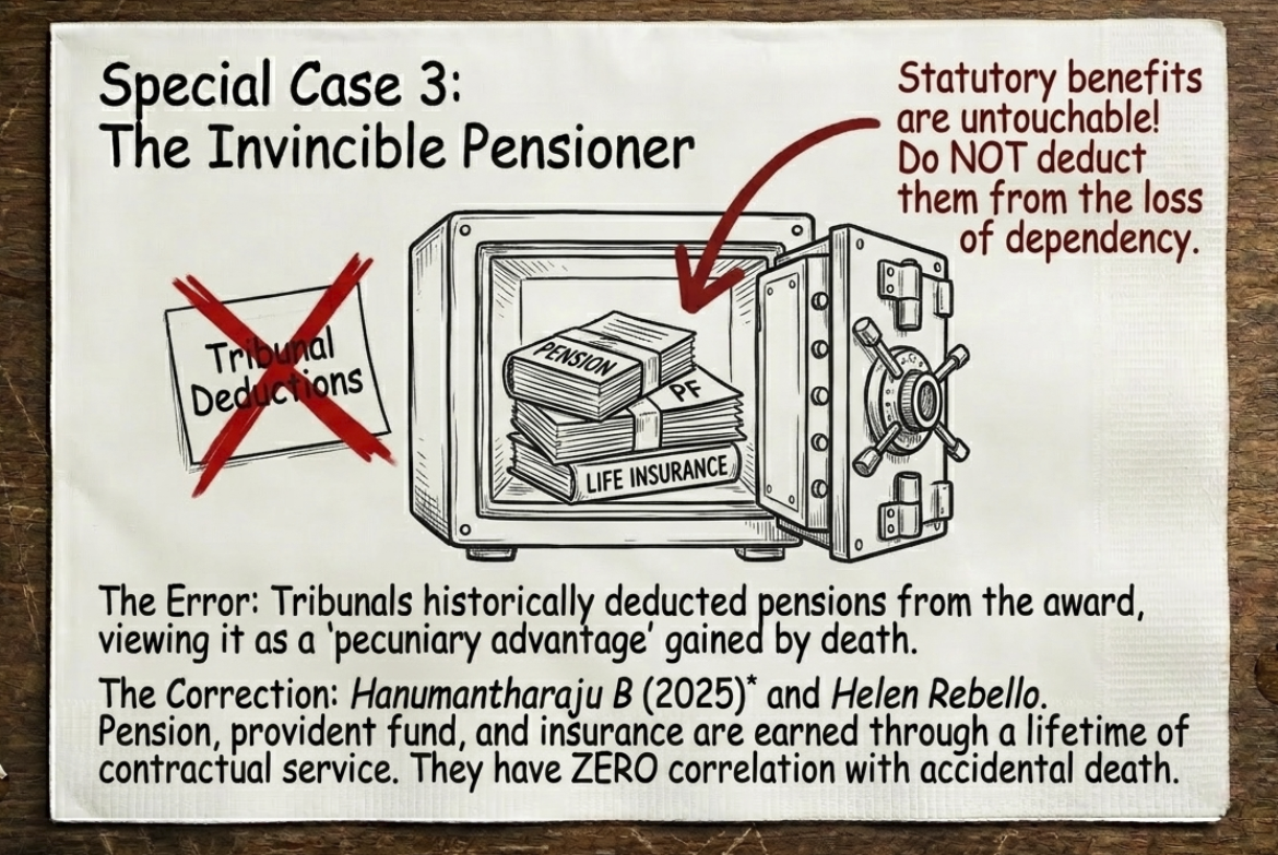 Motor Accident Claims Tribunal MACC MACT claims calculation diagram 