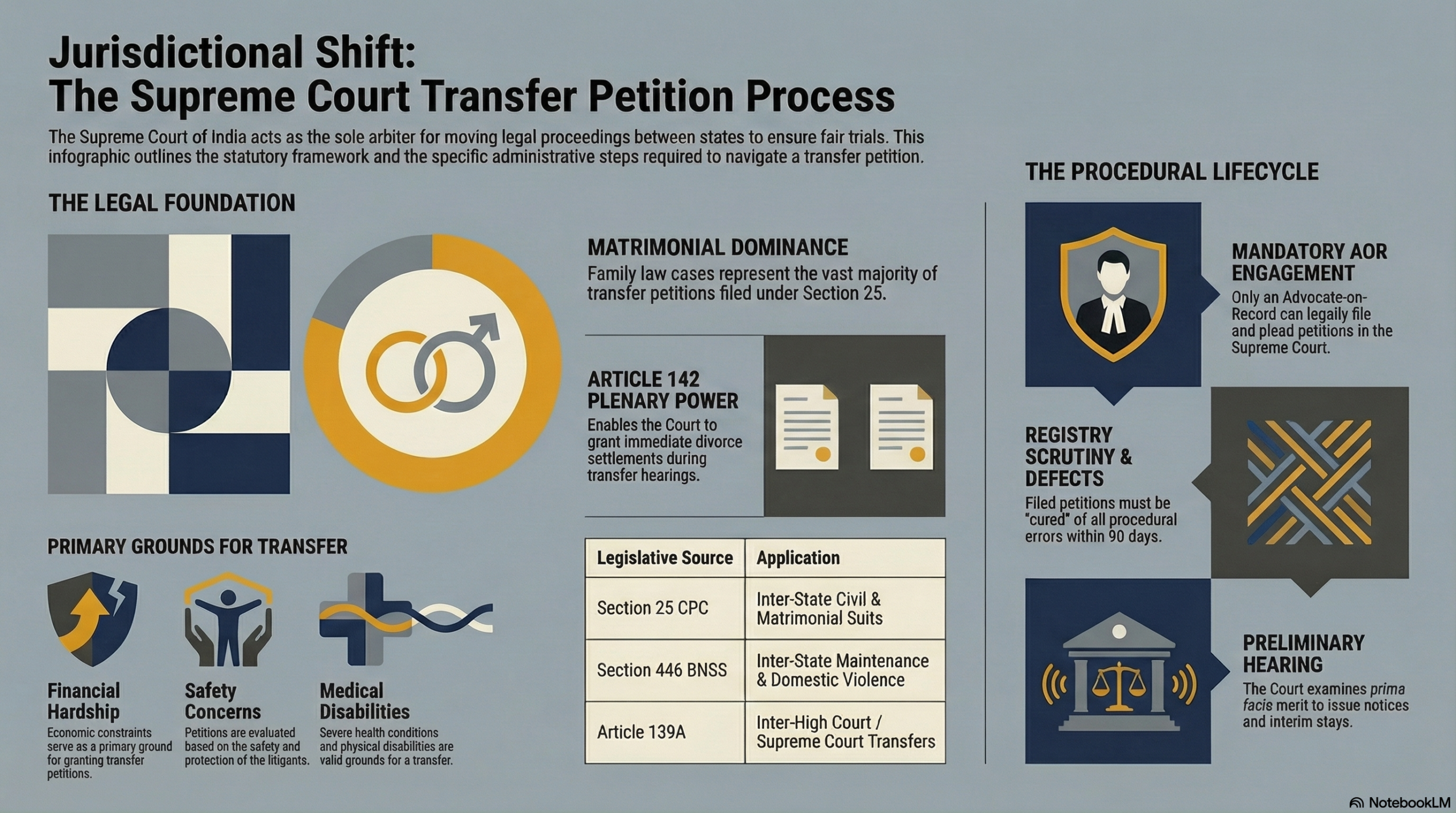 Supreme Court transfer application in matrimonial cases 