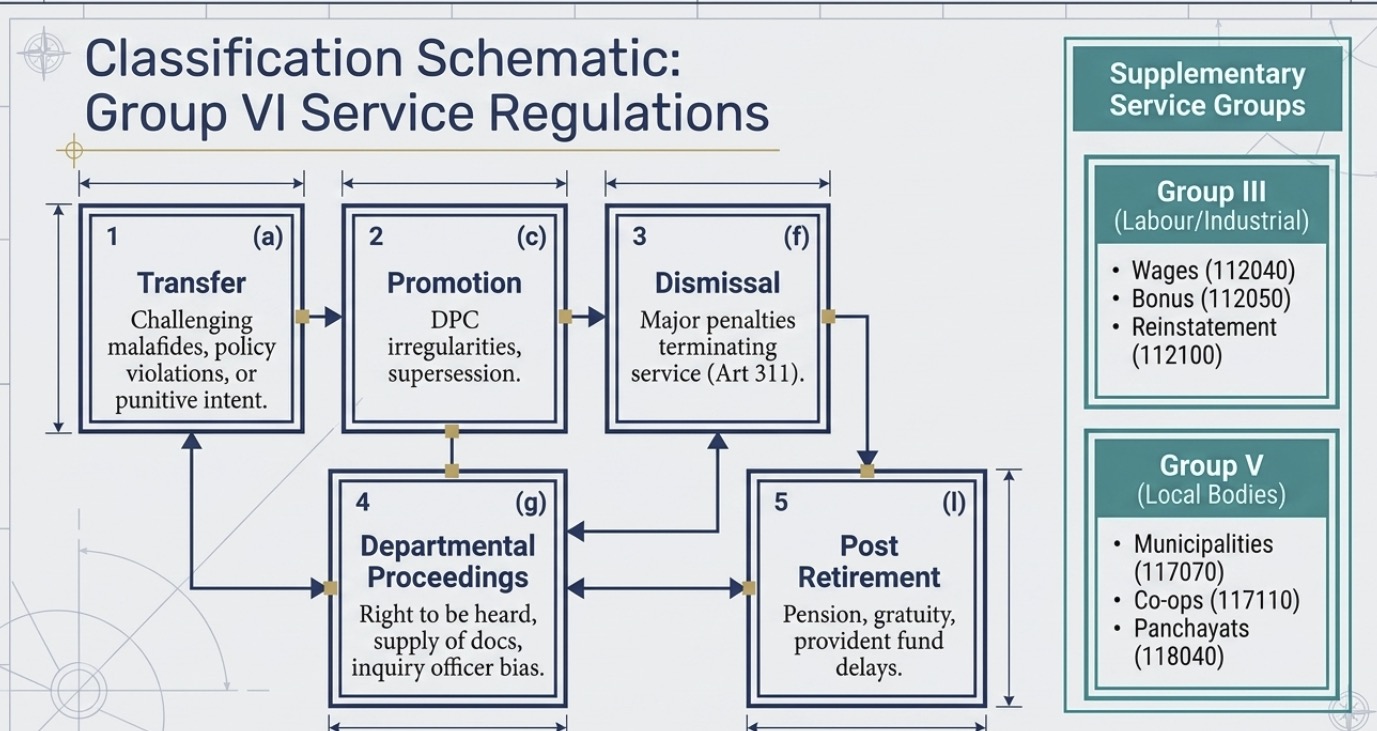 Infographic showing the classification of Group VI service regulations, including transfer disputes, promotion irregularities, dismissal cases under Article 311, departmental proceedings, and post-retirement benefits such as pension, gratuity, and provident fund, along with related labour and local body service categories.