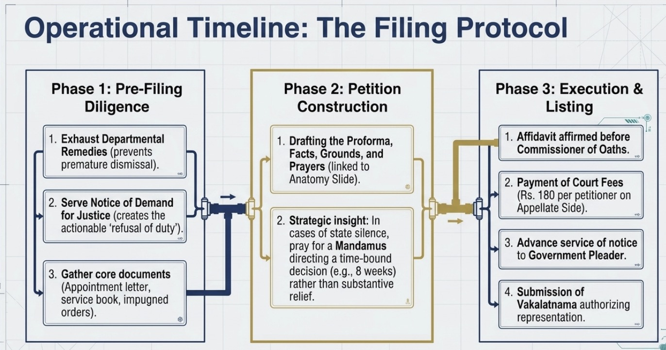 Step-by-step procedural timeline for filing a service writ petition before the High Court, covering pre-filing diligence, exhaustion of departmental remedies, demand for justice notice, collection of service records, drafting of pleadings, affidavit affirmation, court fees, government pleader service, and submission of vakalatnama.