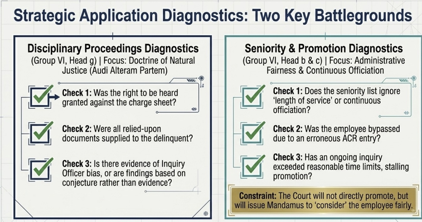 Legal diagnostic chart explaining service law challenges involving disciplinary proceedings, seniority disputes, and promotion matters. The infographic highlights principles of natural justice, supply of documents, inquiry officer bias, continuous officiation, ACR-related promotion denial, and judicial limitations on granting direct promotion.