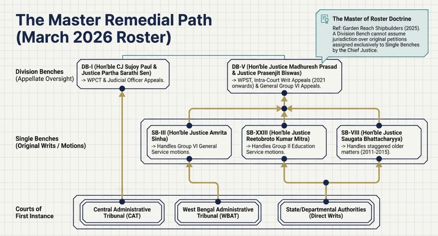 Flowchart illustrating the Calcutta High Court service law remedial pathway under the March 2026 roster, showing jurisdictional routes from the Central Administrative Tribunal (CAT), West Bengal Administrative Tribunal (WBAT), and departmental authorities to Single Benches and Division Benches for Article 226 service writs, WPCT, WPST, promotion disputes, and judicial review proceedings.