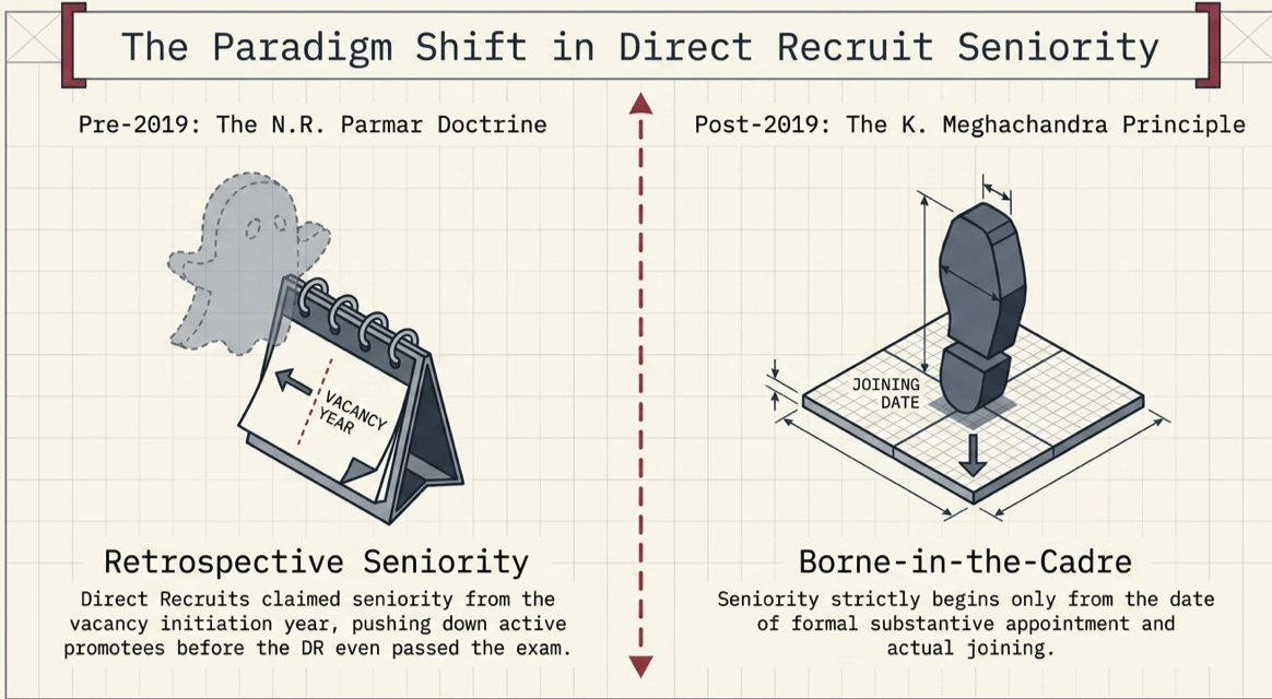 nfographic comparing the pre-2019 N.R. Parmar doctrine with the post-2019 K. Meghachandra principle, highlighting the shift from retrospective seniority to actual cadre entry