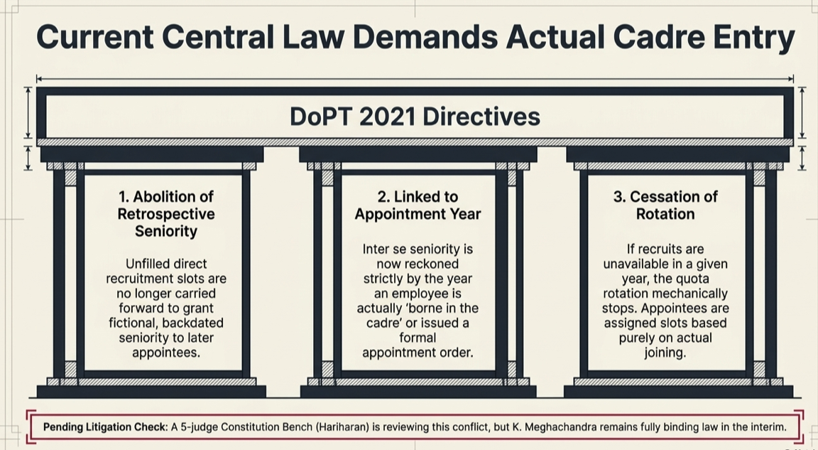 Legal infographic summarizing DoPT 2021 directives abolishing retrospective seniority and linking inter-se seniority to actual appointment and cadre entry.