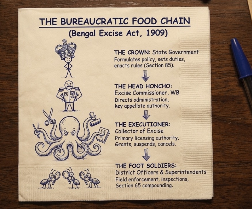 Infographic explaining the bureaucratic hierarchy under the Bengal Excise Act from State Government to Excise Commissioner, Collector of Excise, and District Officers.