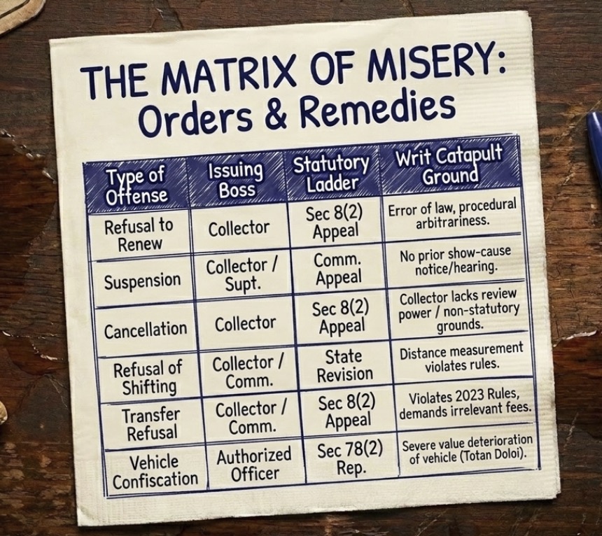 Legal reference table summarizing excise licensing disputes, statutory appeals, issuing authorities, and Article 226 writ grounds for suspension, cancellation, renewal, and transfer disputes.