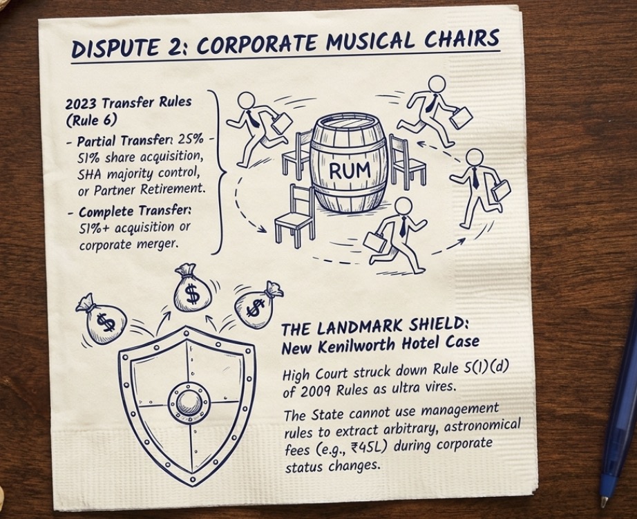 nfographic explaining corporate transfer of liquor licenses under the 2023 West Bengal Transfer Rules with reference to the Kenilworth Hotel judgment.