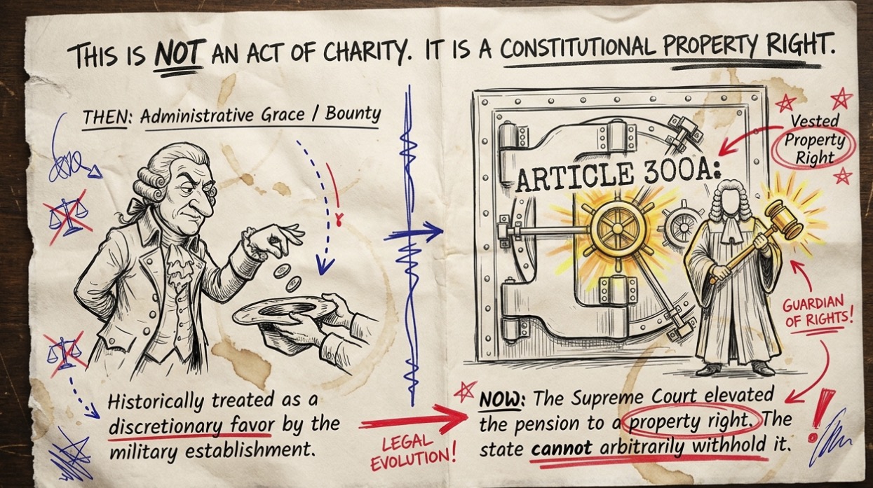 Infographic explaining that military pension is a constitutional property right protected under Article 300A and cannot be arbitrarily withheld by the government.