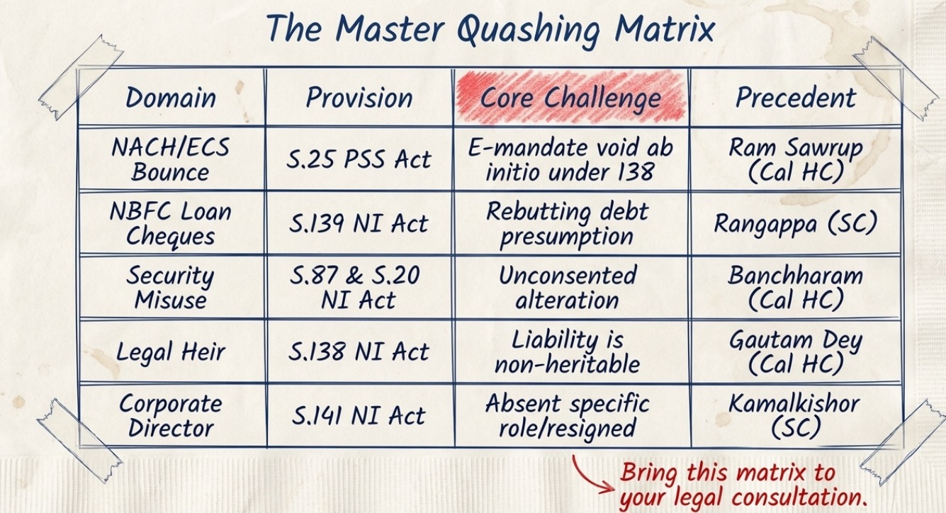 Summary matrix listing common cheque bounce defence strategies, including NACH and ECS disputes, security cheque misuse, legal heir liability, corporate director liability, relevant statutory provisions, and leading judicial precedents.