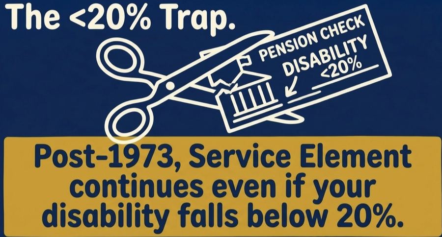Illustration of a pension cheque being cut in half by scissors labelled disability below 20 percent, with text explaining that the Service Element continues post-1973 even if disability falls below 20%
