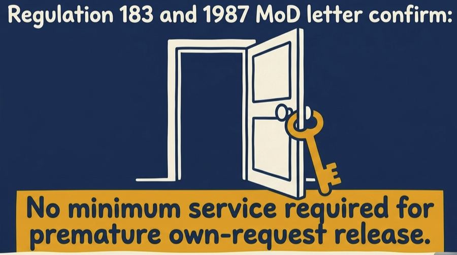 Illustration of an open door with a key, captioned that Regulation 183 of the Pension Regulations 1961 and the 1987 MoD letter confirm there is no minimum service required for premature own-request release