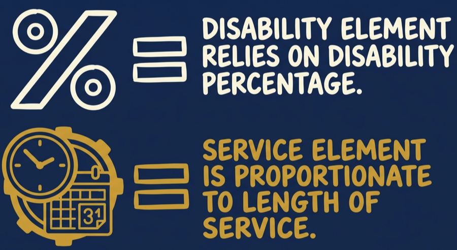 Diagram distinguishing the two components of disability pension: the Disability Element based on percentage of disability, and the Service Element proportionate to length of service