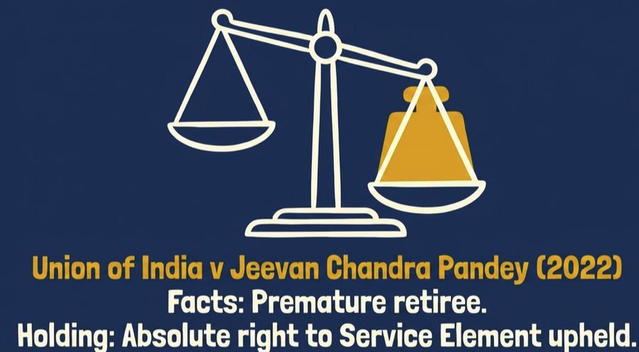 Case summary graphic for Union of India versus Jeevan Chandra Pandey (2022): facts involving a premature retiree, holding that the absolute right to the Service Element was upheld
