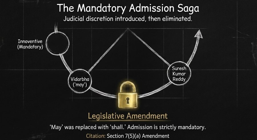 Diagram of the Section 7 admission doctrine moving from Innoventive Industries mandatory admission, dipping into Vidarbha discretion under the word may, and rising again through M. Suresh Kumar Reddy to the legislative amendment substituting shall