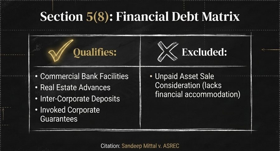 Two-column chart under Section 5(8) showing commercial bank facilities, real estate advances, inter-corporate deposits and invoked corporate guarantees as qualifying financial debt, against unpaid asset sale consideration as excluded for lacking financial accommodation