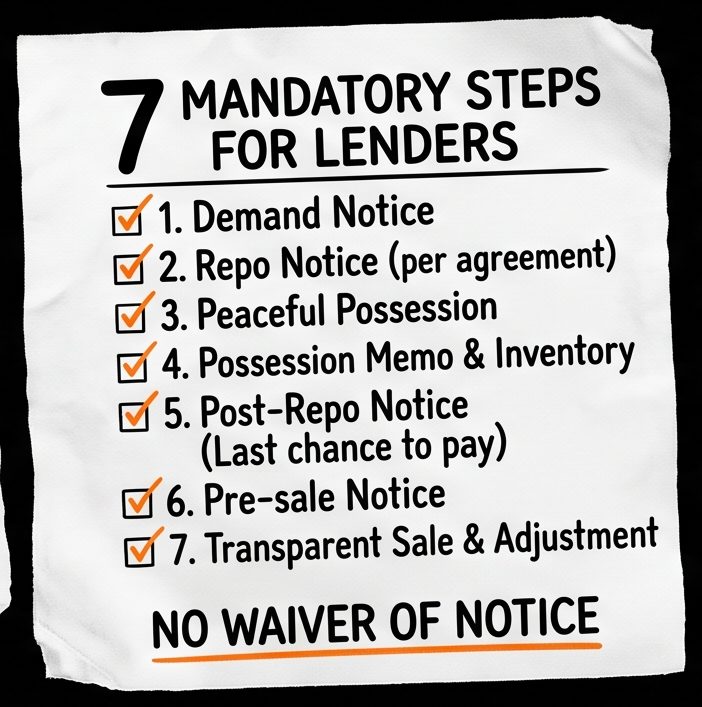 Steps a lender must follow before and after vehicle repossession in India — demand notice, repossession notice, peaceful possession, post-repo notice, pre-sale notice, transparent sale