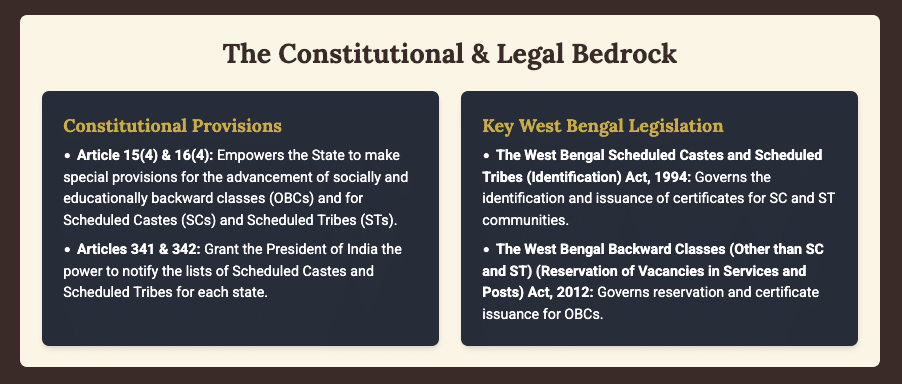 Graphic of Articles 15, 16, 341 and 342 and the West Bengal caste certificate laws