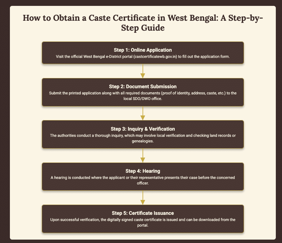 Five-step guide to a caste certificate in West Bengal: online application, documents, inquiry, hearing, issue