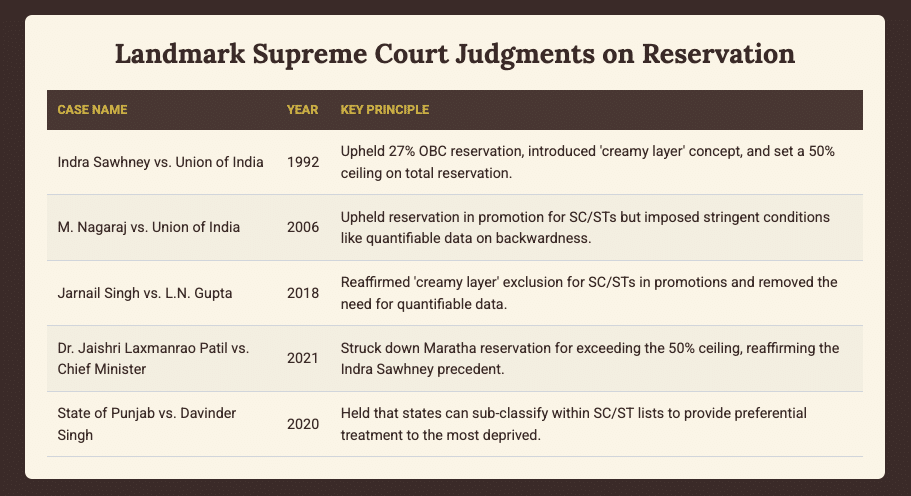 Table of landmark Supreme Court judgments on reservation: Indra Sawhney, Nagaraj, Jarnail Singh, Jaishri Patil, Davinder Singh